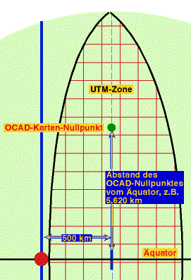 UTM Offset